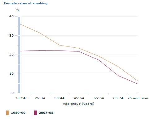 Graph Image for Female rates of smoking